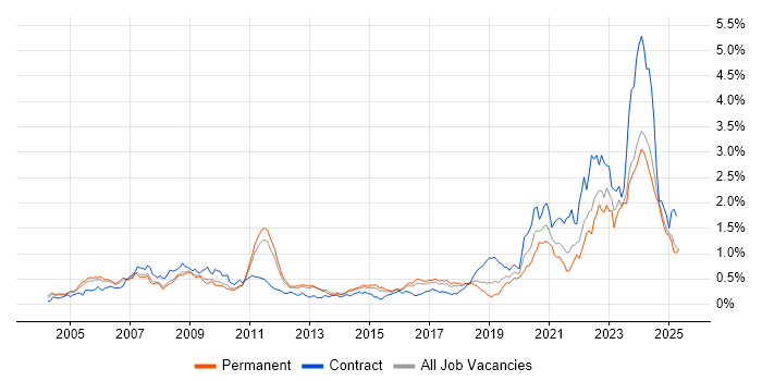 Job vacancy trend for Aerospace in the East of England Job vacancy trend for Aerospace in the East of England