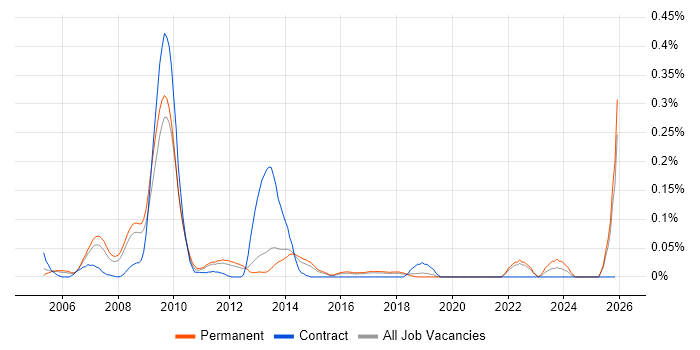 Affiliate Marketing job vacancy trend in the East of England