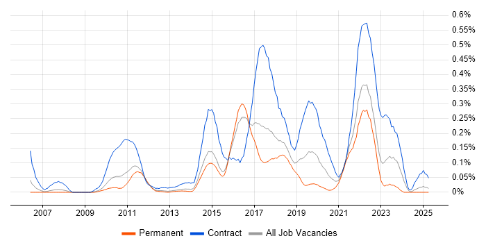 Job vacancy trend for Agile Coaching in the East of England Job vacancy trend for Agile Coaching in the East of England