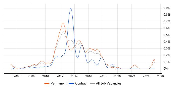 Job vacancy trend for Agile C# Developer in the East of England