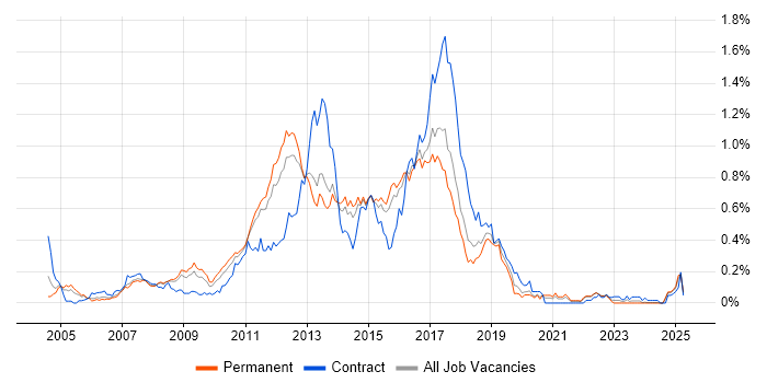 Job vacancy trend for Agile Developer in the East of England