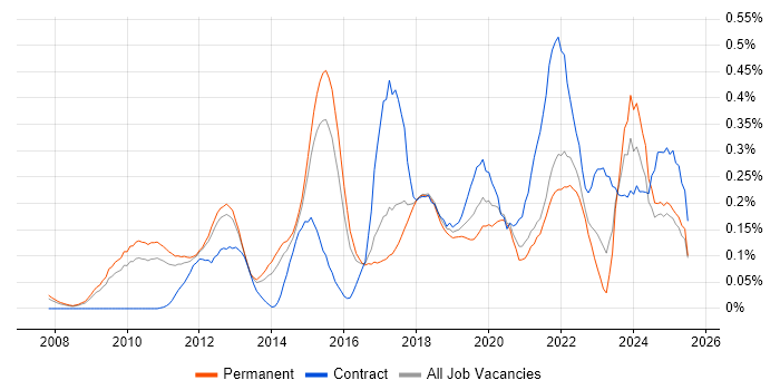 Job vacancy trend for Agile Project Management in the East of England Job vacancy trend for Agile Project Management in the East of England