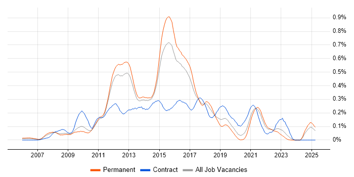Job vacancy trend for Agile Project Manager in the East of England Job vacancy trend for Agile Project Manager in the East of England