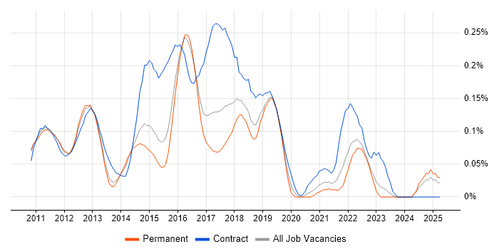 Job vacancy trend for Agile Scrum Master in the East of England Job vacancy trend for Agile Scrum Master in the East of England