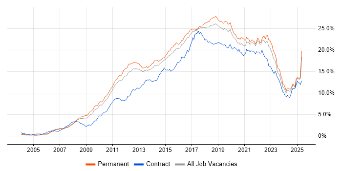 Job vacancy trend for Agile in the East of England Job vacancy trend for Agile in the East of England