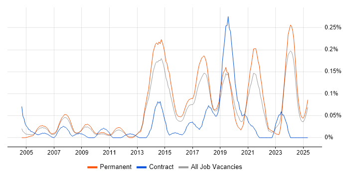 Job vacancy trend for Agriculture in the East of England Job vacancy trend for Agriculture in the East of England