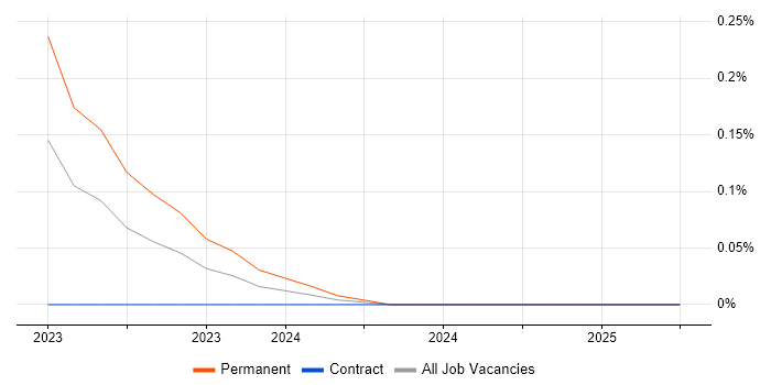 Job vacancy trend for Agrochemical in the East of England Job vacancy trend for Agrochemical in the East of England