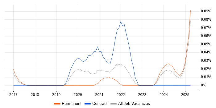 Job vacancy trend for Ahrefs in the East of England