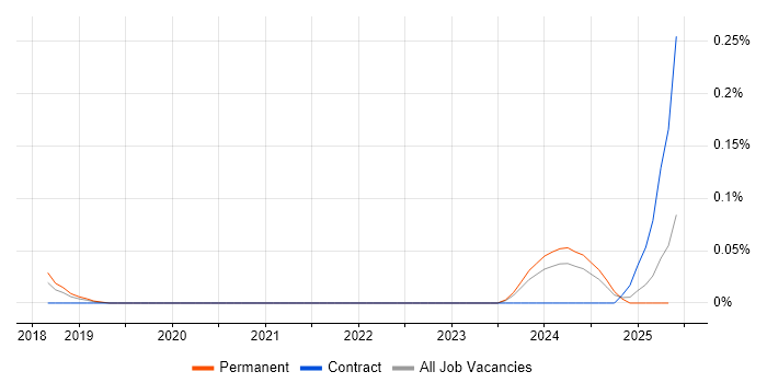Job vacancy trend for AI Agents in the East of England Job vacancy trend for AI Agents in the East of England