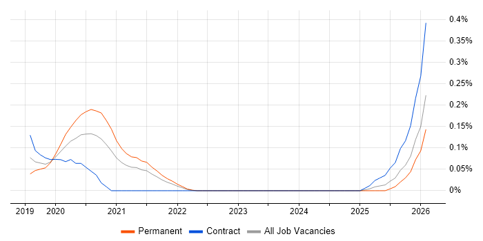 AI Transformation job vacancy trend in the East of England