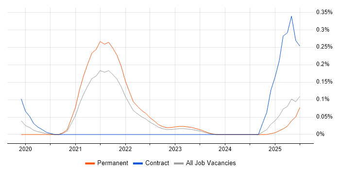 Job vacancy trend for AIOps in the East of England Job vacancy trend for AIOps in the East of England