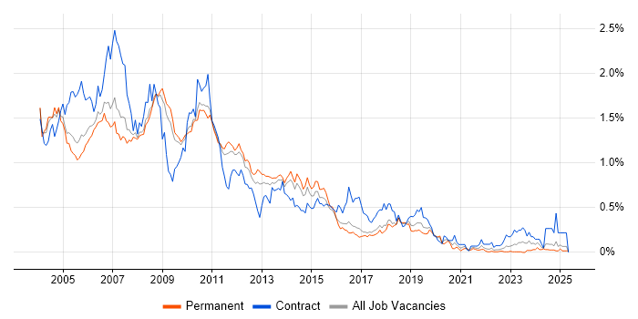 Job vacancy trend for AIX in the East of England Job vacancy trend for AIX in the East of England