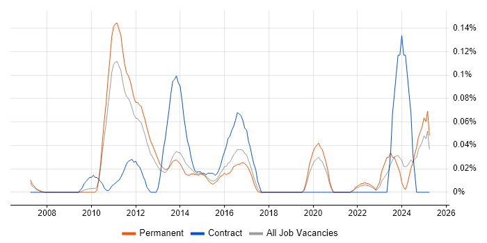 Job vacancy trend for Alfresco in the East of England Job vacancy trend for Alfresco in the East of England
