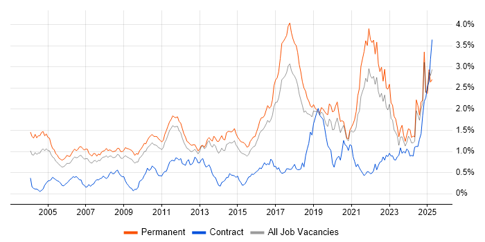Job vacancy trend for Algorithms in the East of England Job vacancy trend for Algorithms in the East of England