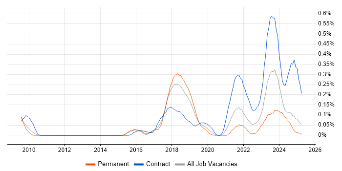 Job vacancy trend for Alteryx in the East of England Job vacancy trend for Alteryx in the East of England
