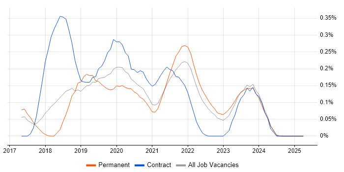 Job vacancy trend for Amazon Athena in the East of England Job vacancy trend for Amazon Athena in the East of England