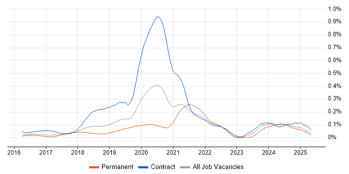 Job vacancy trend for Amazon Aurora in the East of England Job vacancy trend for Amazon Aurora in the East of England