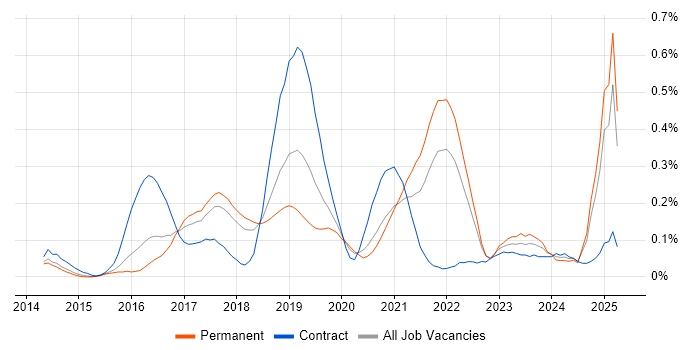 Job vacancy trend for Amazon CloudWatch in the East of England Job vacancy trend for Amazon CloudWatch in the East of England