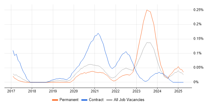 Job vacancy trend for Amazon Cognito in the East of England Job vacancy trend for Amazon Cognito in the East of England
