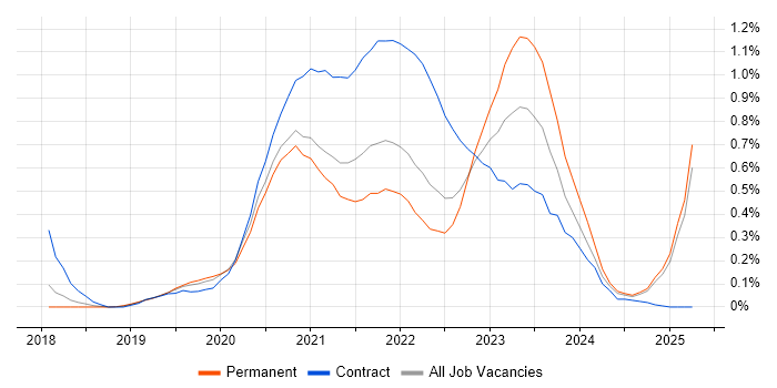 Job vacancy trend for Amazon EKS in the East of England Job vacancy trend for Amazon EKS in the East of England