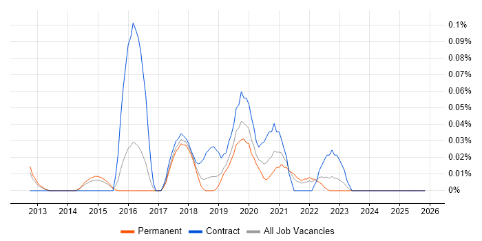 Amazon ElastiCache job vacancy trend in the East of England