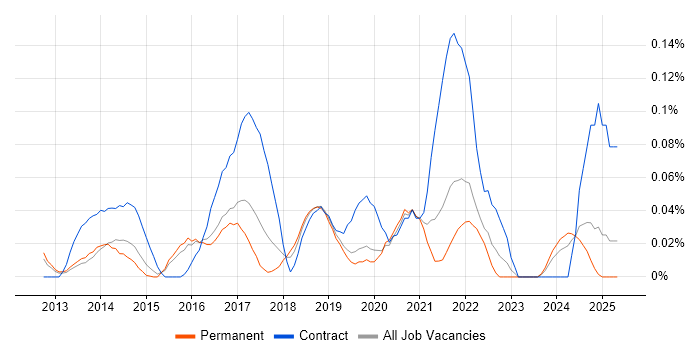Job vacancy trend for Amazon ELB in the East of England Job vacancy trend for Amazon ELB in the East of England
