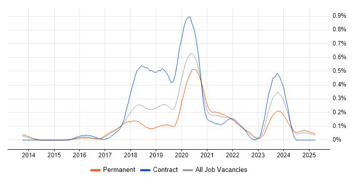 Job vacancy trend for Amazon EMR in the East of England