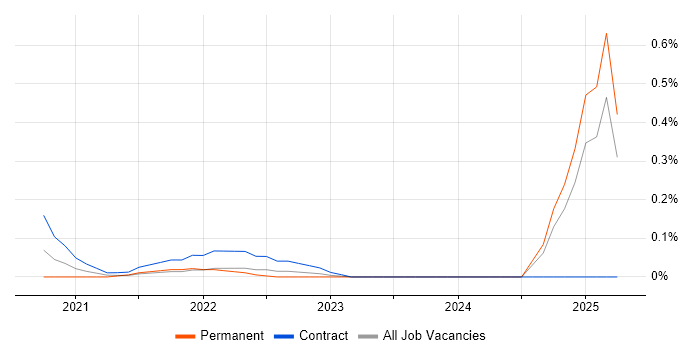 Job vacancy trend for Amazon EventBridge in the East of England Job vacancy trend for Amazon EventBridge in the East of England