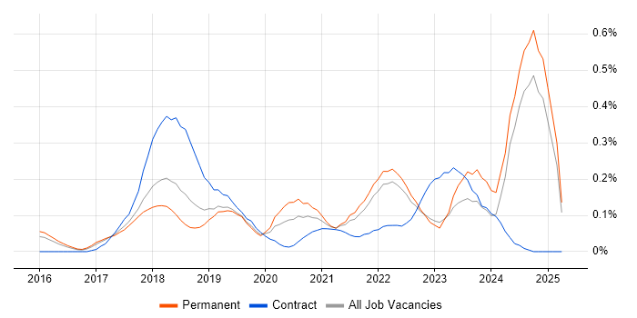 Job vacancy trend for Amazon Kinesis in the East of England Job vacancy trend for Amazon Kinesis in the East of England