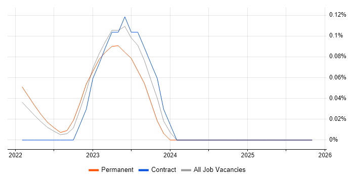 Amazon OpenSearch job vacancy trend in the East of England