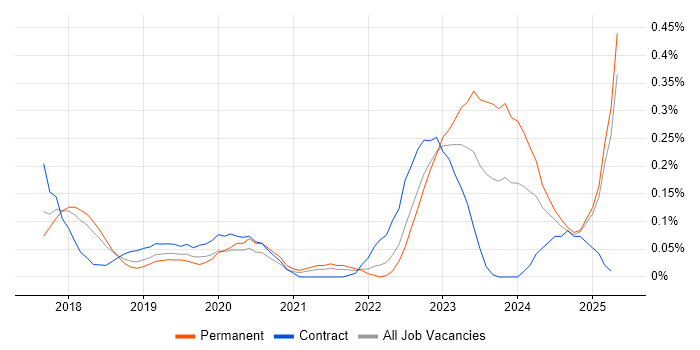 Job vacancy trend for Amazon QuickSight in the East of England Job vacancy trend for Amazon QuickSight in the East of England