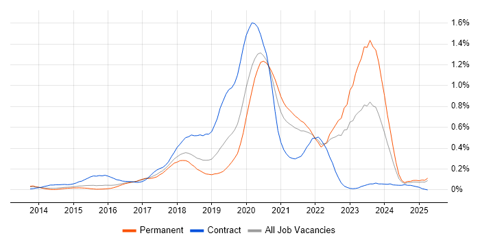 Job vacancy trend for Amazon Redshift in the East of England Job vacancy trend for Amazon Redshift in the East of England