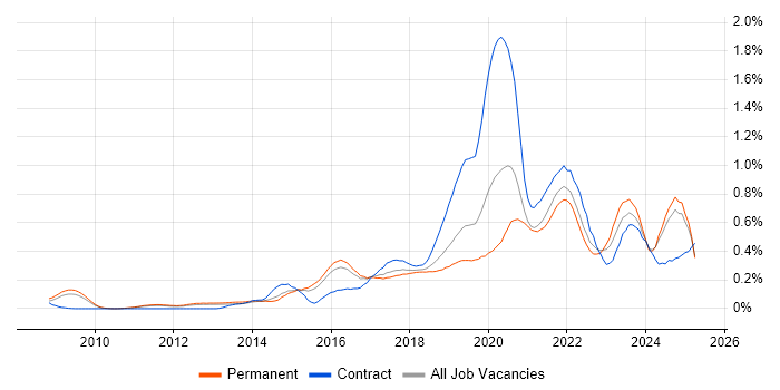 Job vacancy trend for Amazon S3 in the East of England