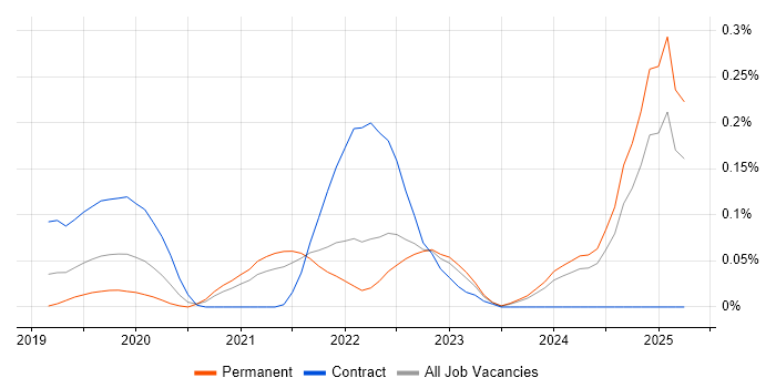 Job vacancy trend for Amazon SageMaker in the East of England Job vacancy trend for Amazon SageMaker in the East of England