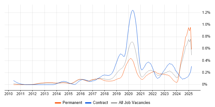Job vacancy trend for Amazon SQS in the East of England Job vacancy trend for Amazon SQS in the East of England