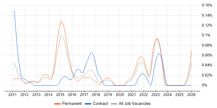 AMQP job vacancy trend in the East of England
