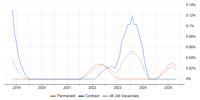 Job vacancy trend for Anaconda in the East of England Job vacancy trend for Anaconda in the East of England