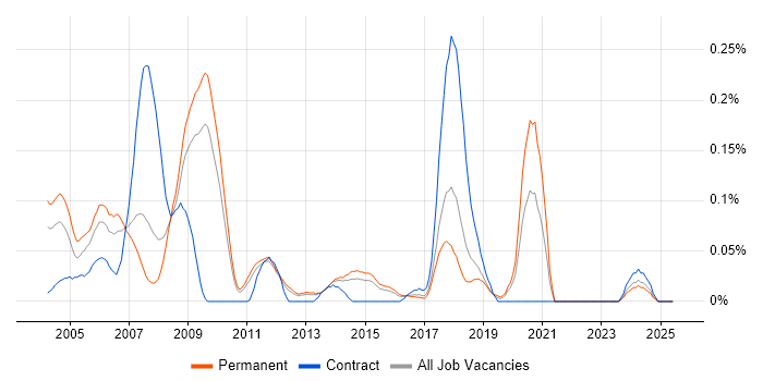 Job vacancy trend for Analogue Design Engineer in the East of England Job vacancy trend for Analogue Design Engineer in the East of England