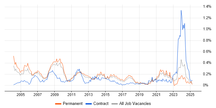 Job vacancy trend for Analogue Electronics in the East of England Job vacancy trend for Analogue Electronics in the East of England