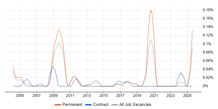 Job vacancy trend for Analogue IC Design Engineer in the East of England Job vacancy trend for Analogue IC Design Engineer in the East of England