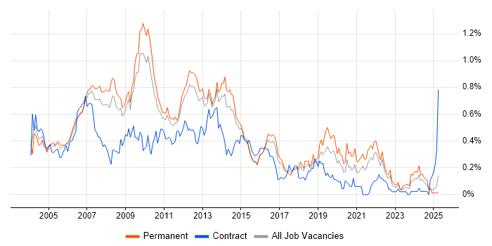 Job vacancy trend for Analyst Developer in the East of England Job vacancy trend for Analyst Developer in the East of England
