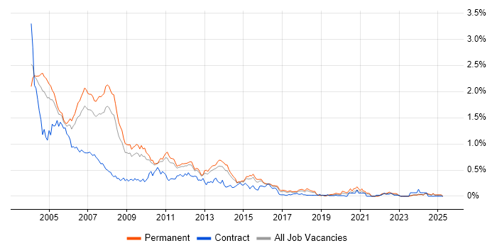 Job vacancy trend for Analyst Programmer in the East of England Job vacancy trend for Analyst Programmer in the East of England