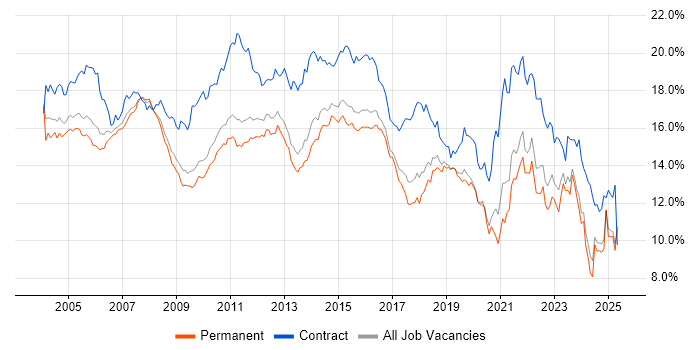 Job vacancy trend for Analyst in the East of England Job vacancy trend for Analyst in the East of England