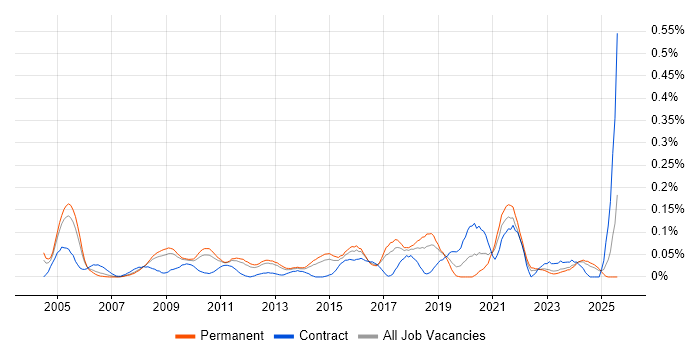 Job vacancy trend for Analytical Modelling in the East of England Job vacancy trend for Analytical Modelling in the East of England