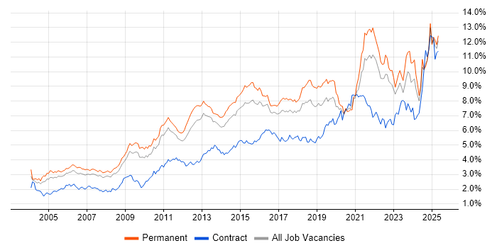 Job vacancy trend for Analytical Skills in the East of England Job vacancy trend for Analytical Skills in the East of England