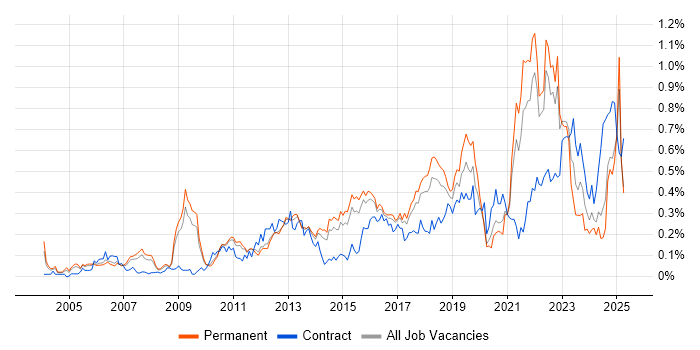 Job vacancy trend for Analytical Thinking in the East of England Job vacancy trend for Analytical Thinking in the East of England
