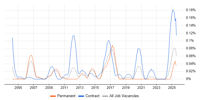 Job vacancy trend for Analytics Consultant in the East of England
