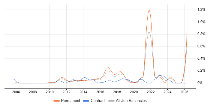Analytics Manager job vacancy trend in the East of England