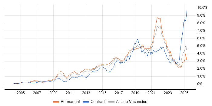 Job vacancy trend for Analytics in the East of England Job vacancy trend for Analytics in the East of England
