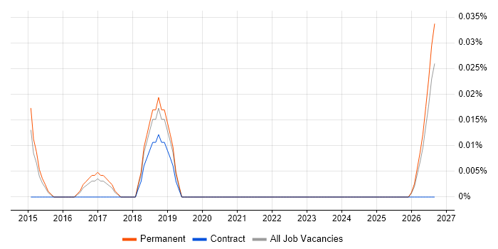 Android Consultant job vacancy trend in the East of England
